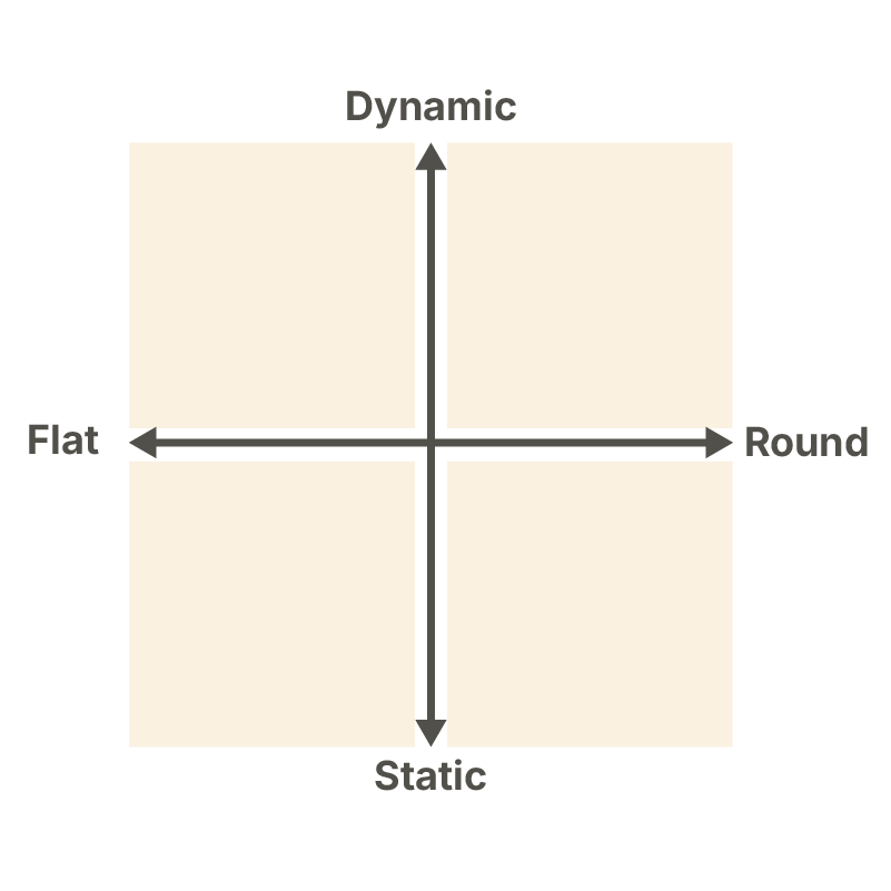2×2 Character Delta Matrix mapping static vs dynamic against flat vs round; labeled examples