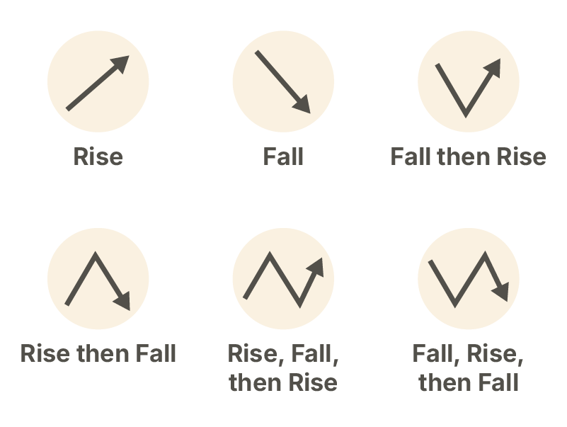 Chart illustrating six emotional story arcs from a large corpus study; keyword: emotional arcs dynamic character
